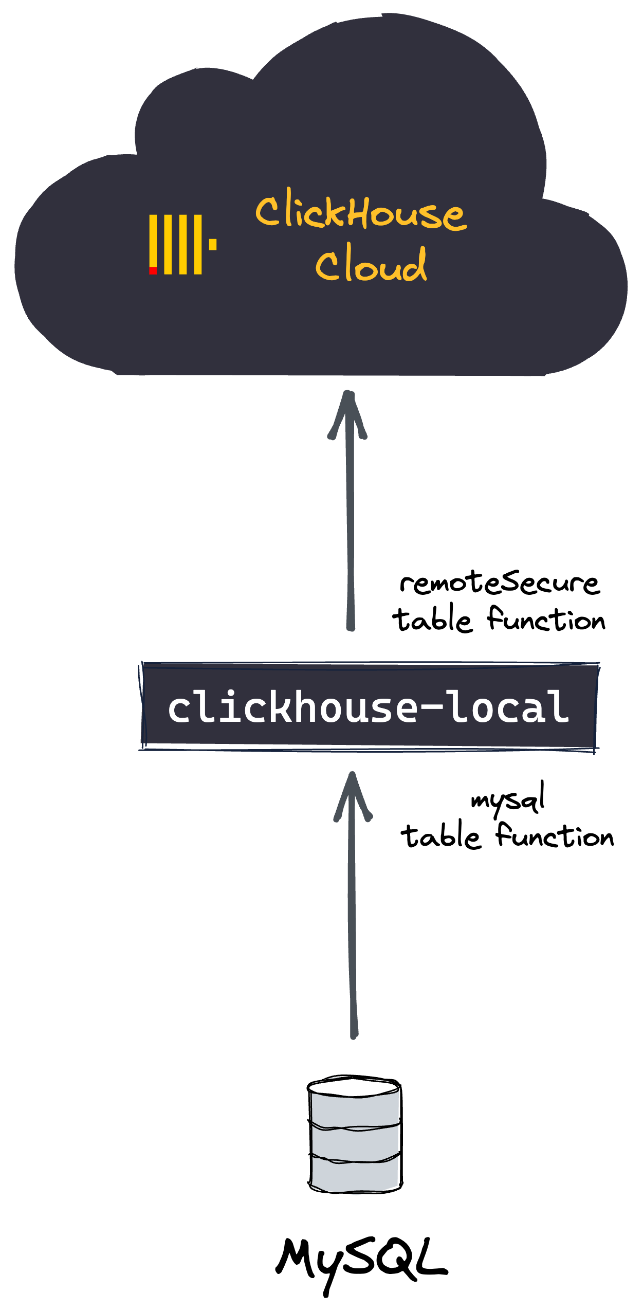 Migrating Self-managed ClickHouse